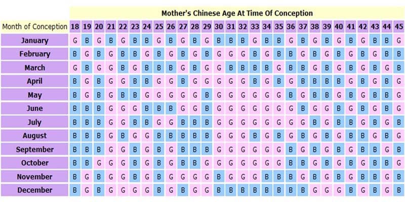 Chinese gender chart